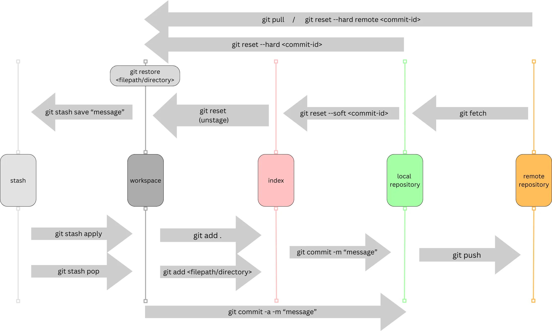 Git Flow