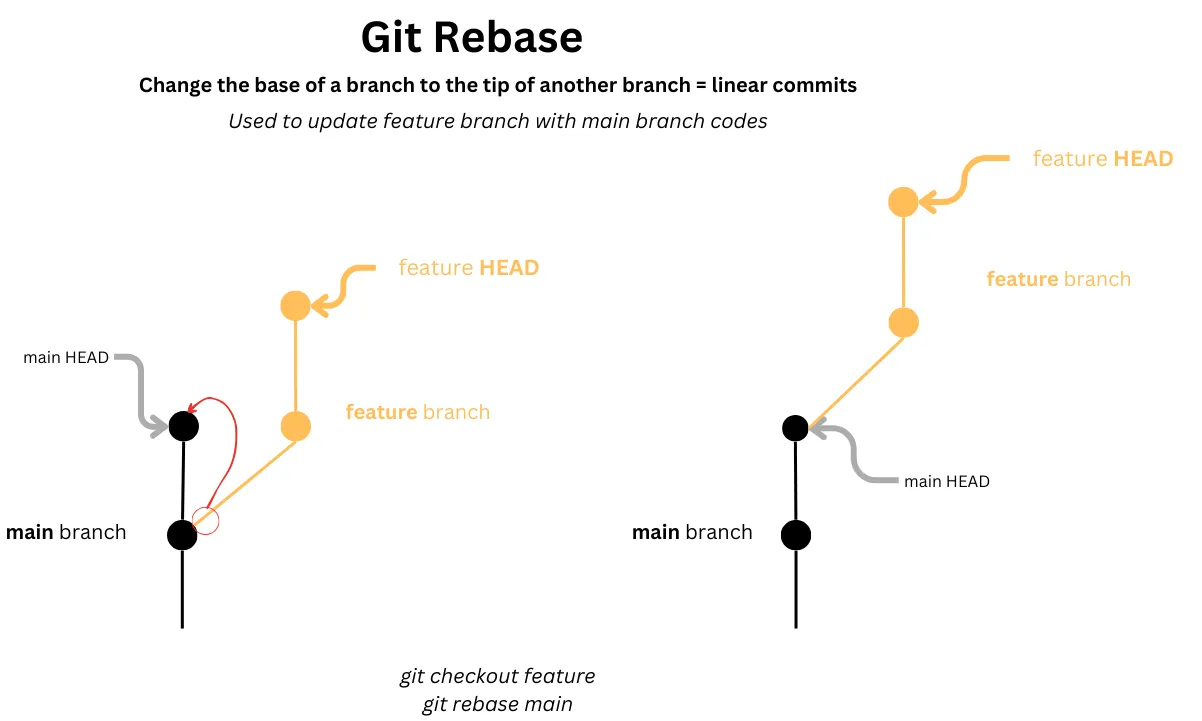 Git Rebase